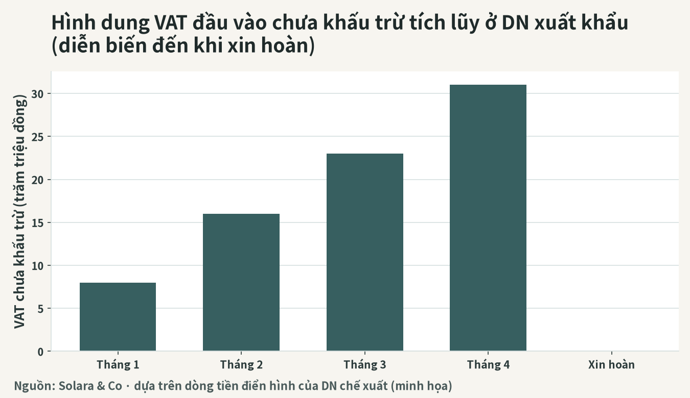 Hình minh họa sự tích lũy thuế GTGT đầu vào và thời điểm hoàn thuế (ví dụ doanh nghiệp xuất khẩu)