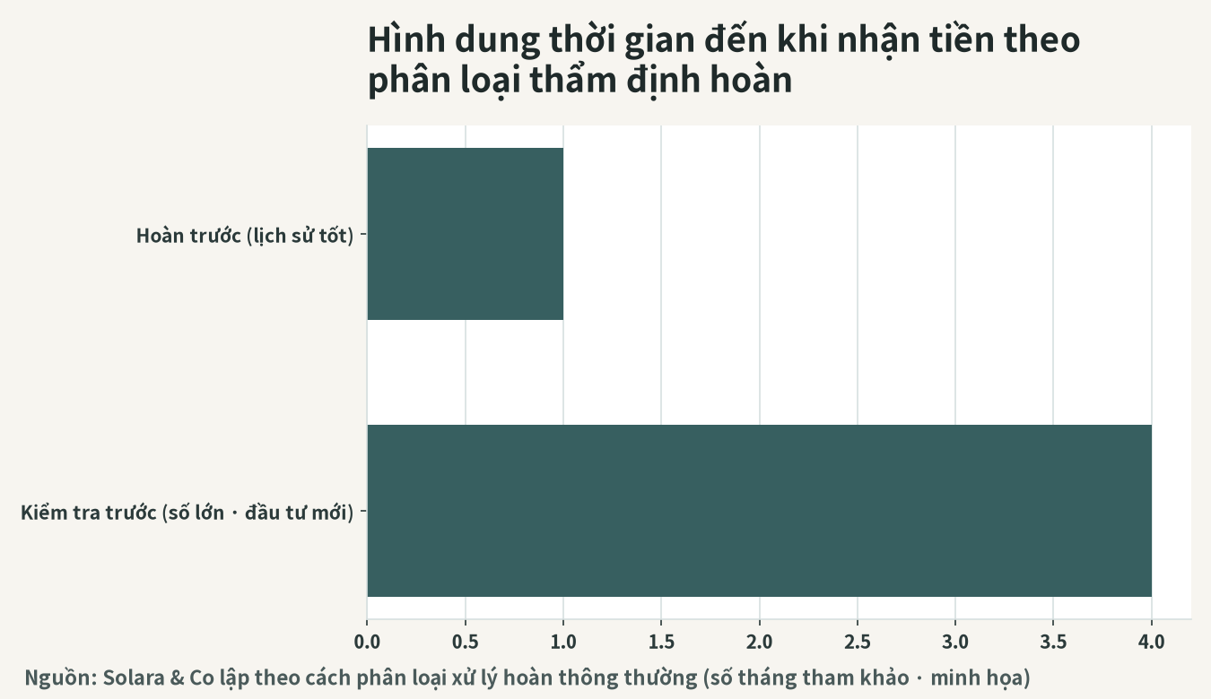 Hình minh họa thời gian tới khi nhận tiền theo phân loại thẩm định hoàn thuế (hoàn trước/kiểm trước)